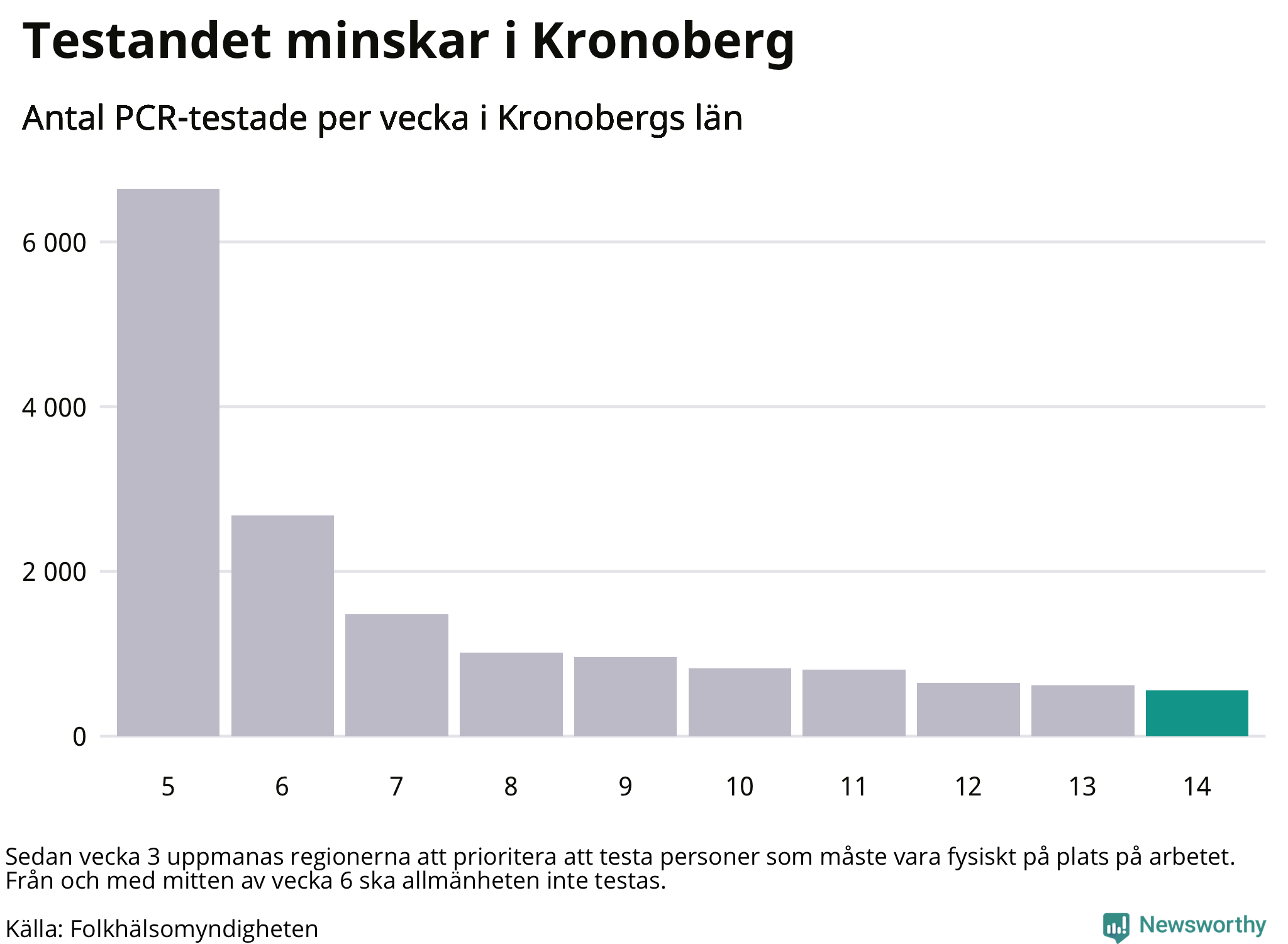Antal tester per vecka